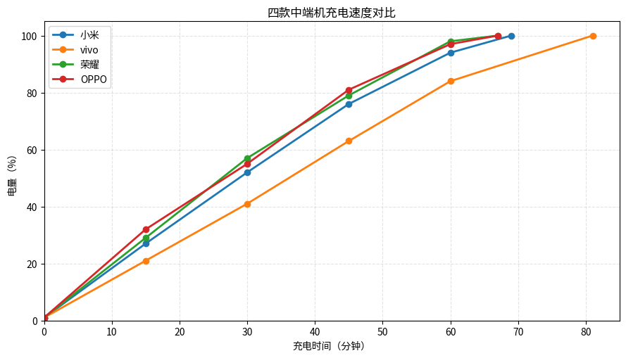 2026中端机终极对决：小米/vivo/OPPO/荣耀，一个比一个狠！图31