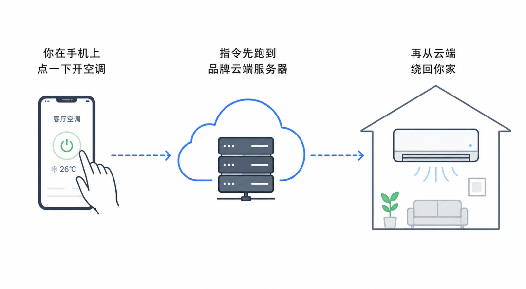 Home Assistant 闹了个 AI 乌龙,但智能家居真要变天了图4