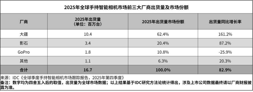 当友商都开始做手持相机,大疆把Pocket做成了口袋电影机。。。图4