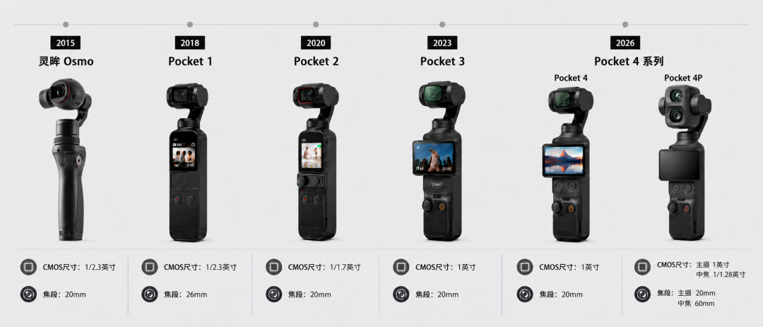 当友商都开始做手持相机,大疆把Pocket做成了口袋电影机。。。图29