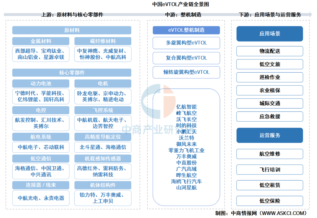 2026年中国eVTOL产业链图谱及投资布局分析图5