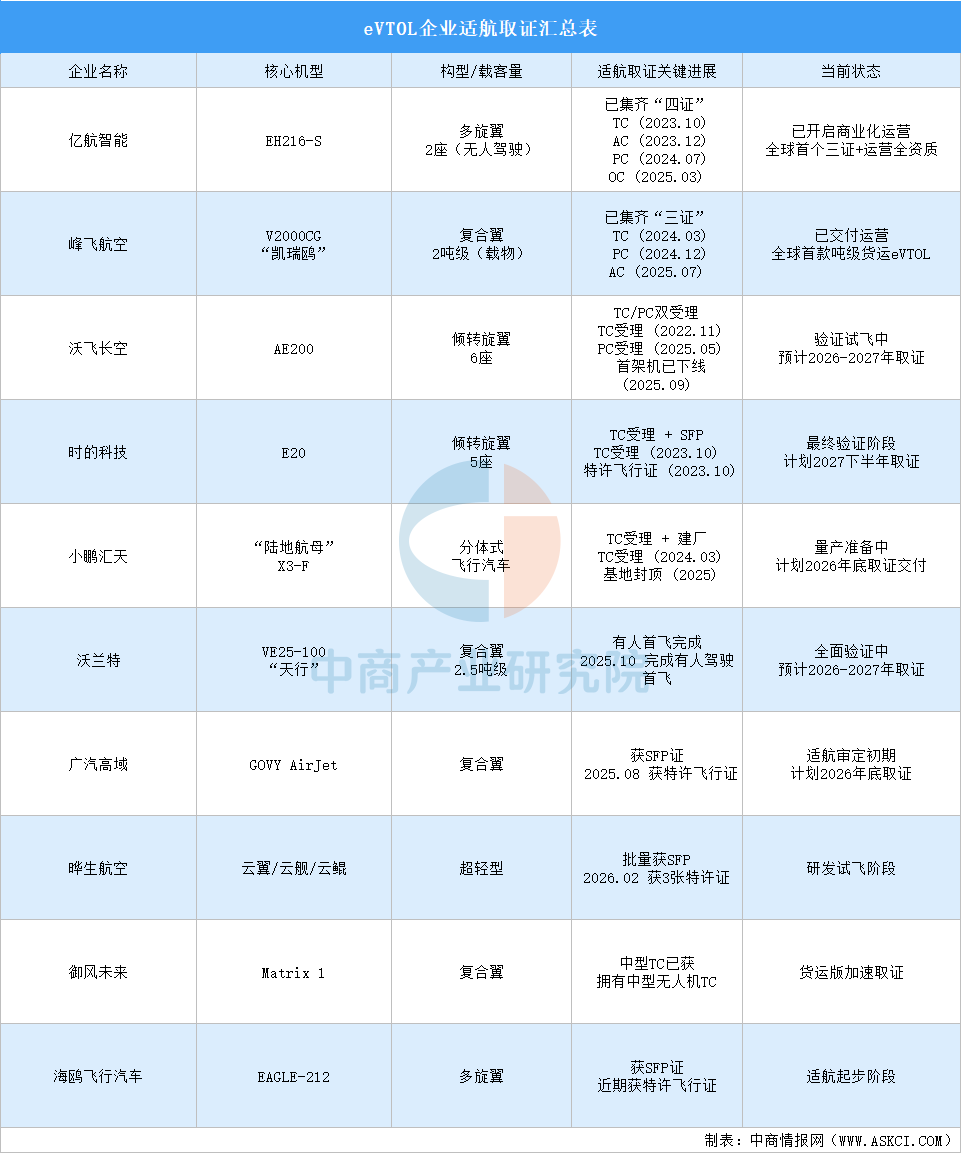 2026年中国eVTOL产业链图谱及投资布局分析图21