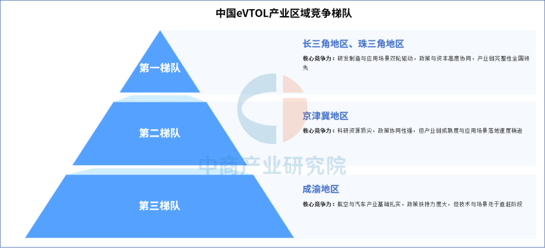 2026年中国eVTOL产业链图谱及投资布局分析图22
