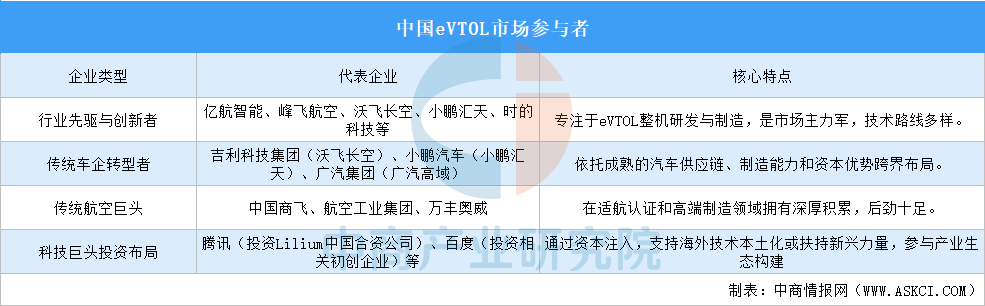 2026年中国eVTOL产业链图谱及投资布局分析图23