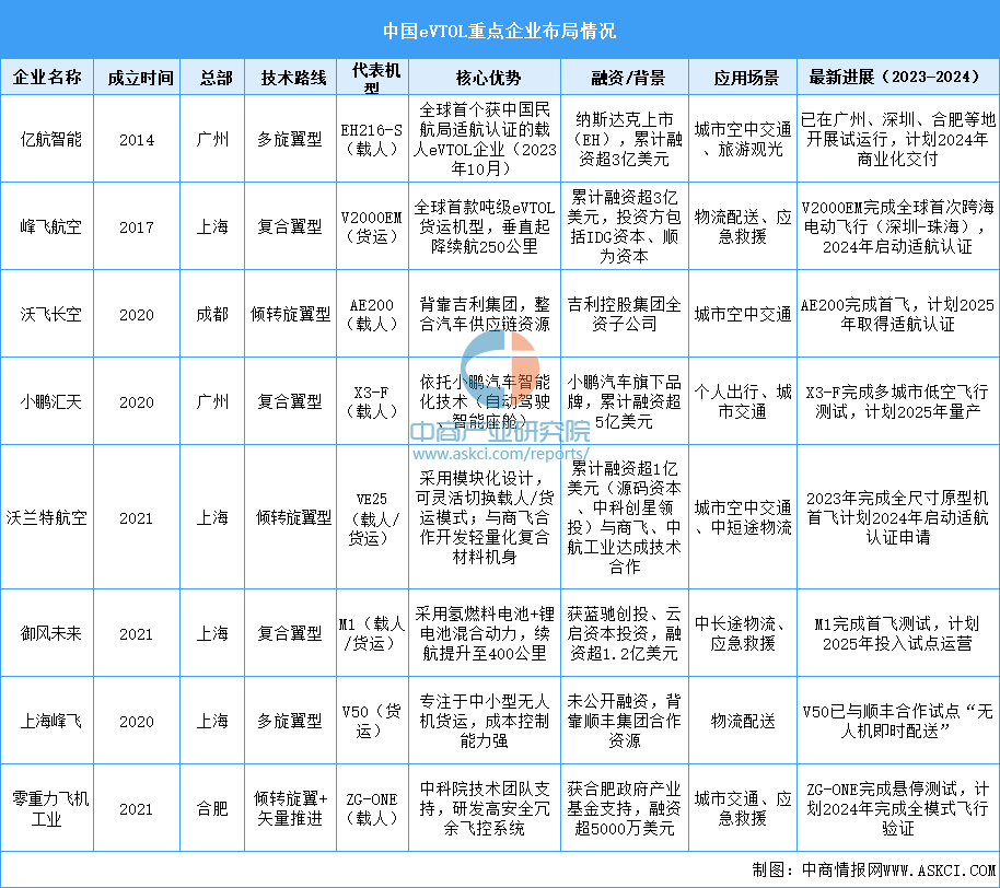 2026年中国eVTOL产业链图谱及投资布局分析图24