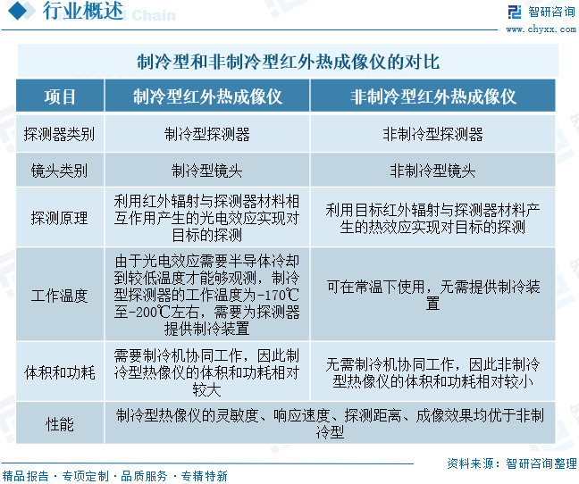 2026年全球及中国红外热成像仪行业供需情况、市场规模、竞争格局及前景展望：市场规模达226.21亿元，军用民用双轮驱动增长[图]图3