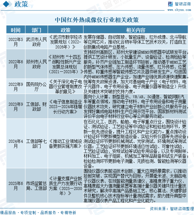 2026年全球及中国红外热成像仪行业供需情况、市场规模、竞争格局及前景展望：市场规模达226.21亿元，军用民用双轮驱动增长[图]图5