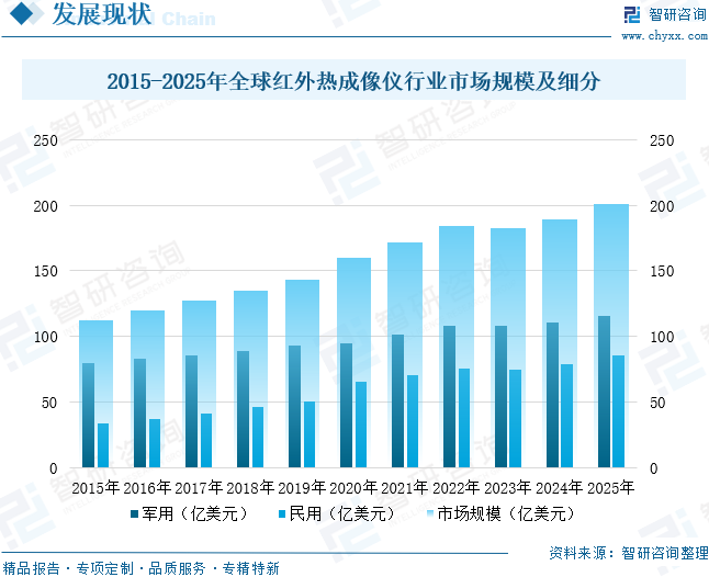 2026年全球及中国红外热成像仪行业供需情况、市场规模、竞争格局及前景展望：市场规模达226.21亿元，军用民用双轮驱动增长[图]图10