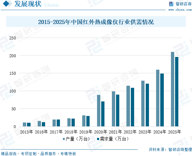 2026年全球及中国红外热成像仪行业供需情况、市场规模、竞争格局及前景展望：市场规模达226.21亿元，军用民用双轮驱动增长[图]图11