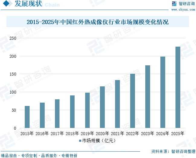 2026年全球及中国红外热成像仪行业供需情况、市场规模、竞争格局及前景展望：市场规模达226.21亿元，军用民用双轮驱动增长[图]图12