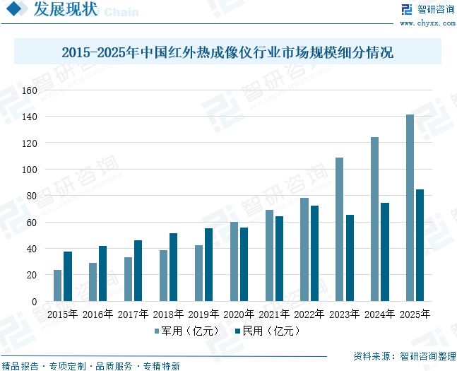2026年全球及中国红外热成像仪行业供需情况、市场规模、竞争格局及前景展望：市场规模达226.21亿元，军用民用双轮驱动增长[图]图13