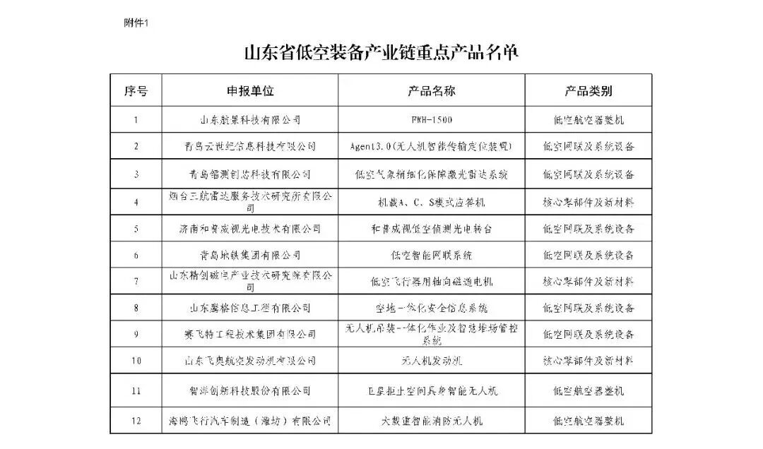 山东:低空经济应用场景100项需求清单、100项能力清单公布,低空装备产业链30项重点产品和30项典型应用场景公示图6