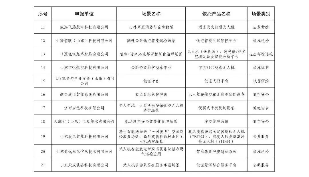 山东:低空经济应用场景100项需求清单、100项能力清单公布,低空装备产业链30项重点产品和30项典型应用场景公示图10
