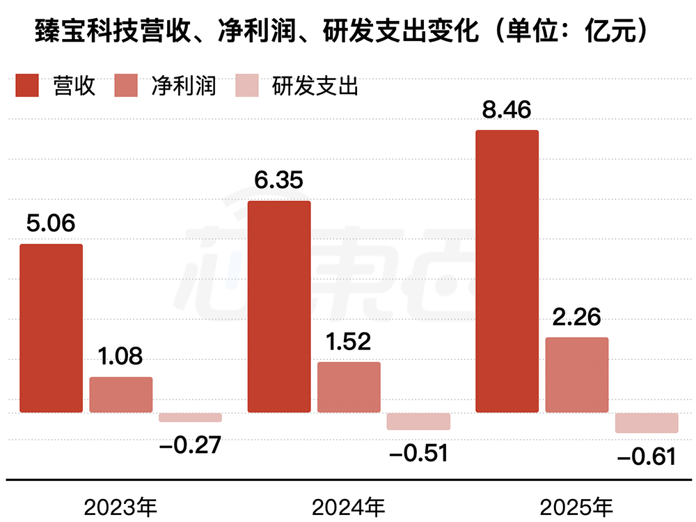 暴涨943%！重庆诞生一个600亿半导体IPO图4