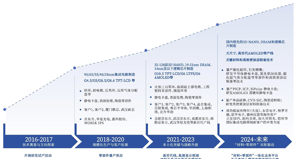暴涨943%！重庆诞生一个600亿半导体IPO图7