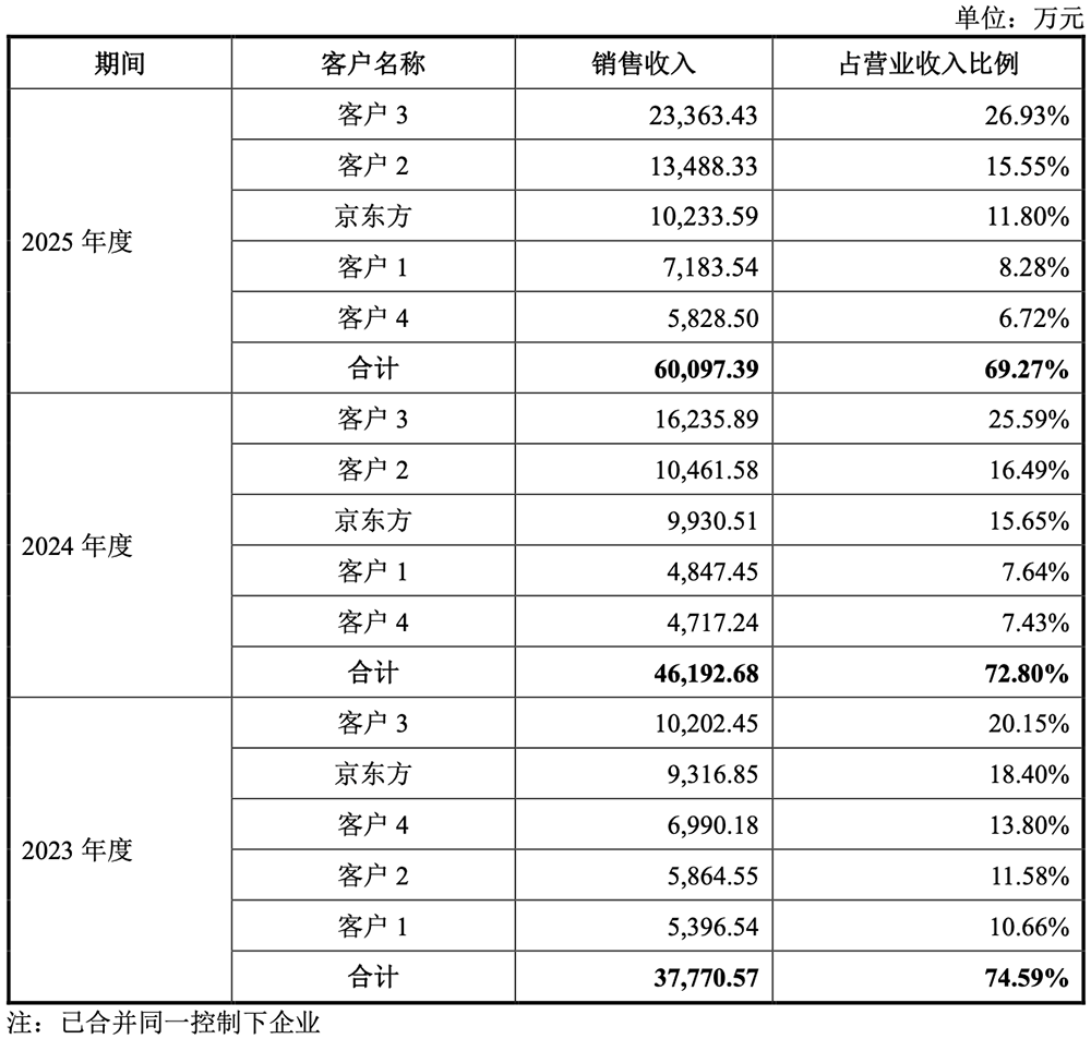 暴涨943%！重庆诞生一个600亿半导体IPO图9