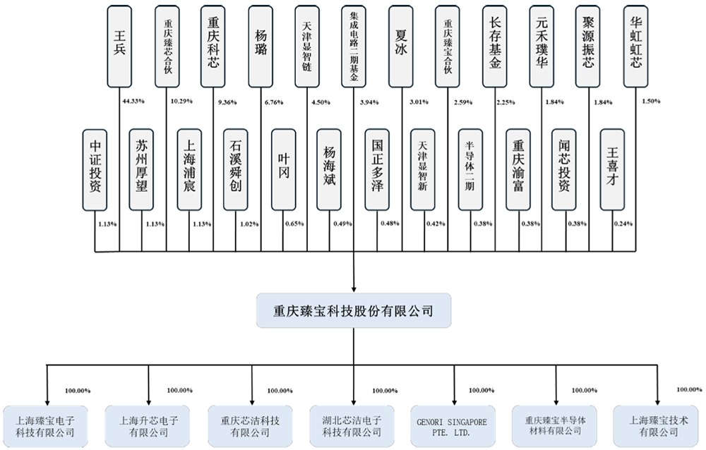 暴涨943%！重庆诞生一个600亿半导体IPO图11