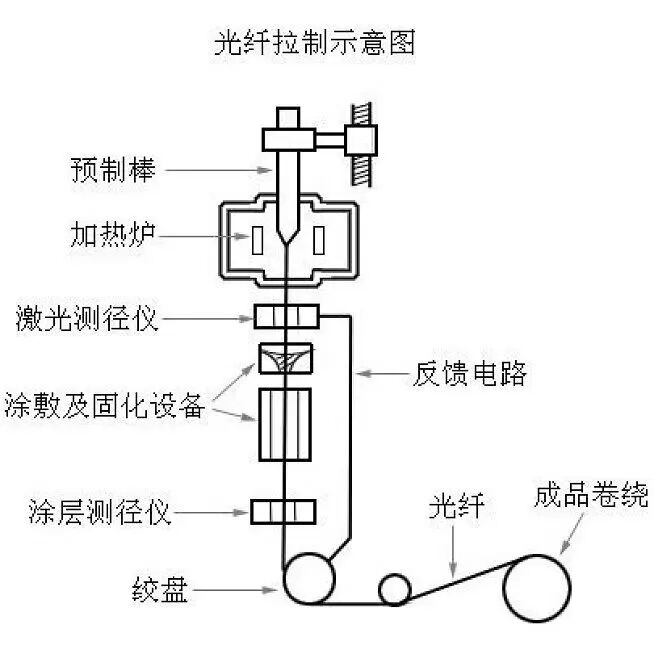 订单排到2027年,全球AI算力建设急需中国光纤图7