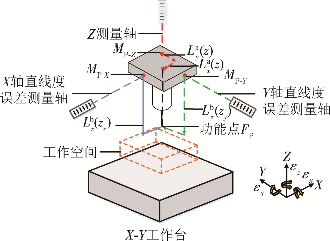 《计测技术》推荐｜合肥工业大学李瑞君、李洁：微纳米三坐标测量机Z轴六自由度误差在线测量与补偿图7