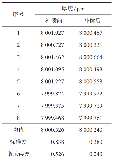《计测技术》推荐｜合肥工业大学李瑞君、李洁：微纳米三坐标测量机Z轴六自由度误差在线测量与补偿图10