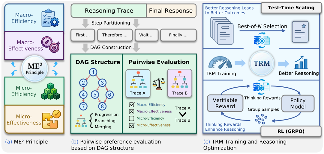 TRM思考奖励模型上线，大模型推理质量终于能量化了 | ICML‘26 Oral图2