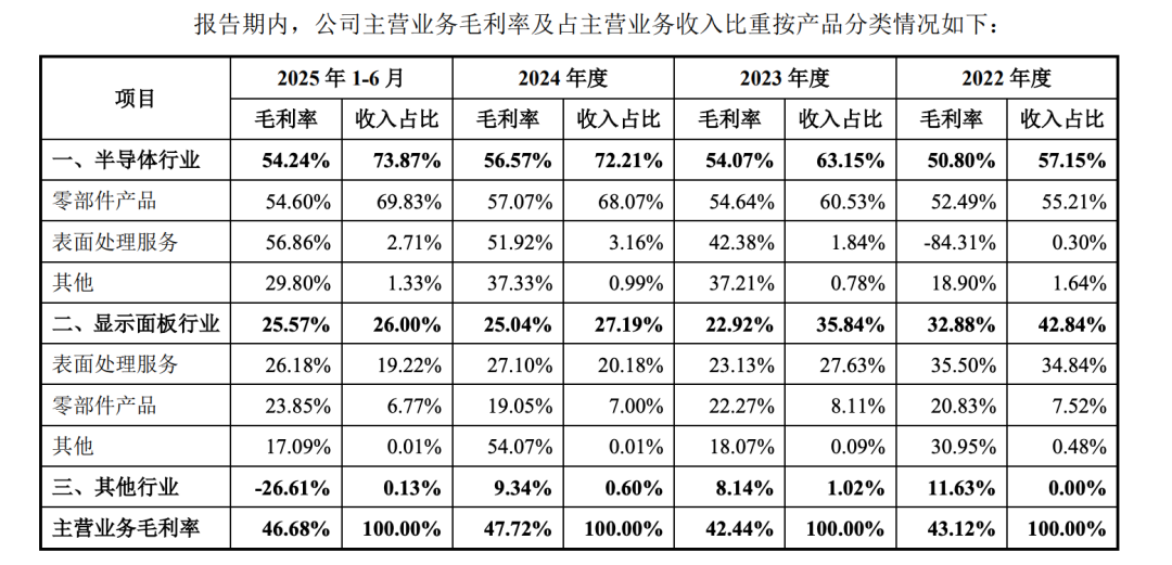 市值超680亿,重庆跑出一个半导体零部件IPO图7