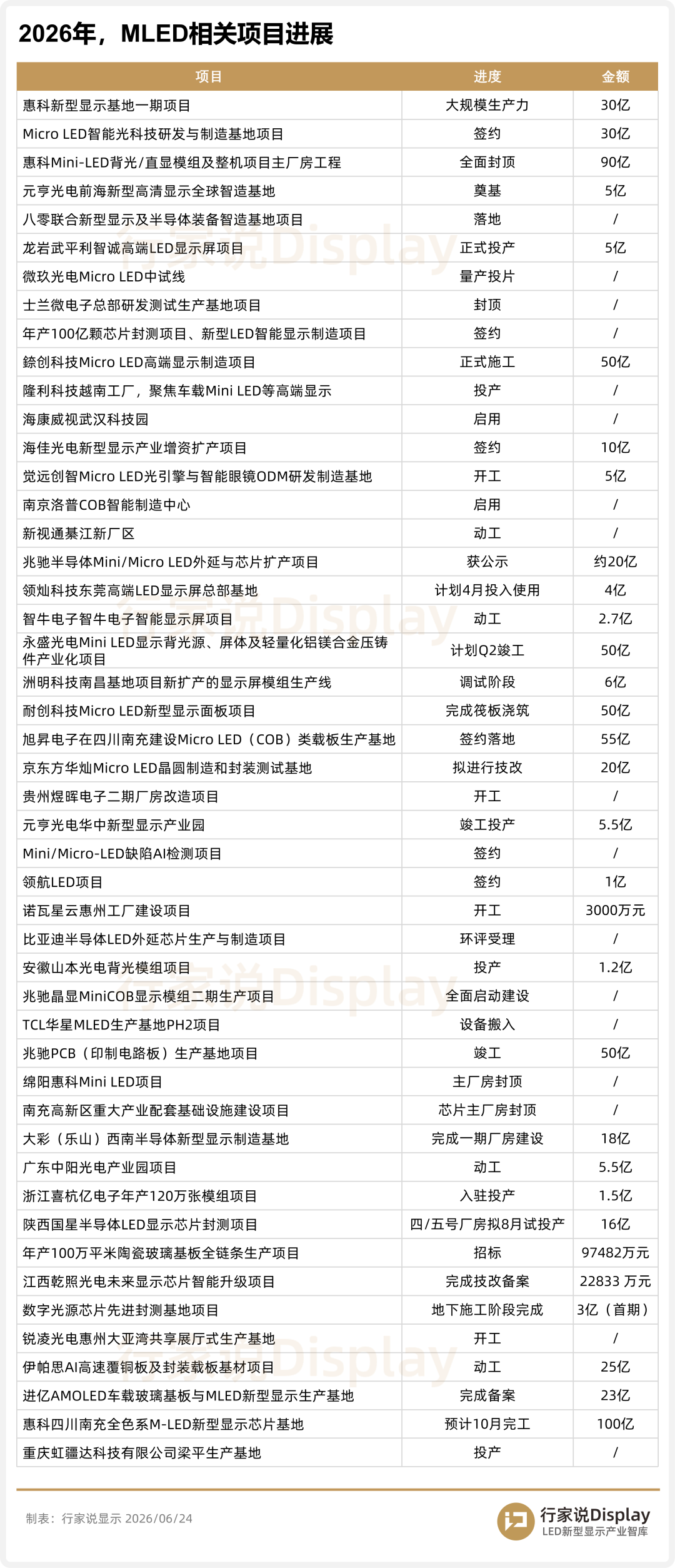 年产5000㎡,一LED显示屏项目投产图3