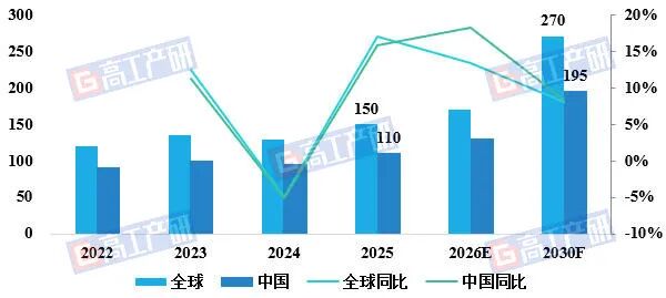 GGII：2025年全球锂电池PACK设备市场规模达150亿元，中国占比超七成图1