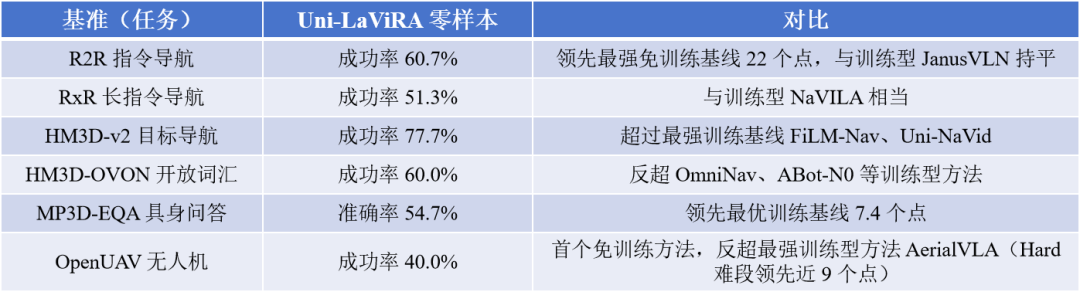 具身导航,是否一定要训练一个 VLA 大模型? Uni-LaViRA 给出的答案是“不一定”图3