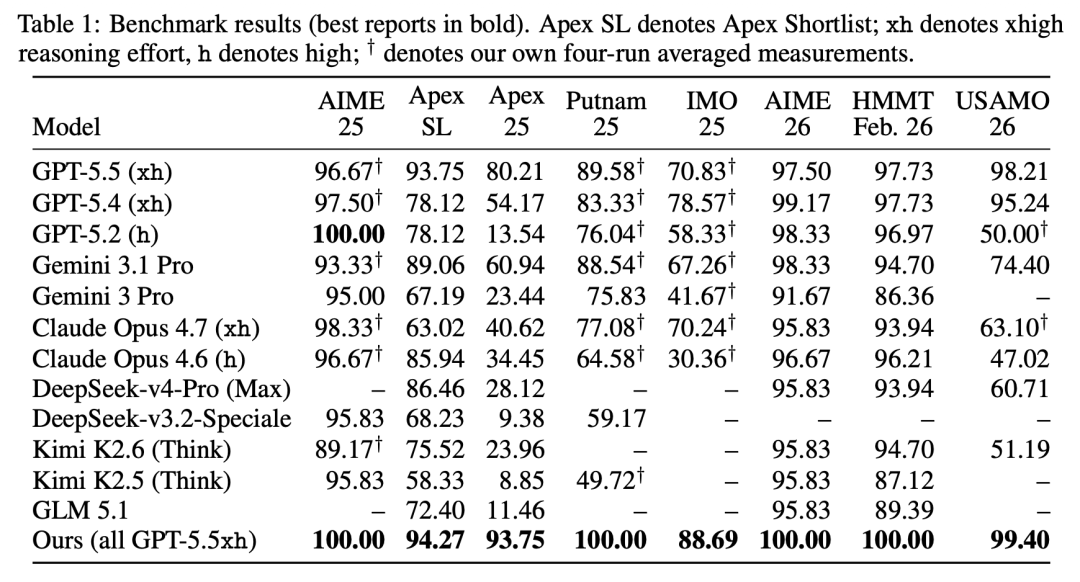 横扫八大数学竞赛:清华微软联合提出STAR-PólyaMath,Apex基准超GPT-5.5 13.5%图6
