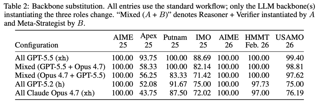 横扫八大数学竞赛:清华微软联合提出STAR-PólyaMath,Apex基准超GPT-5.5 13.5%图8