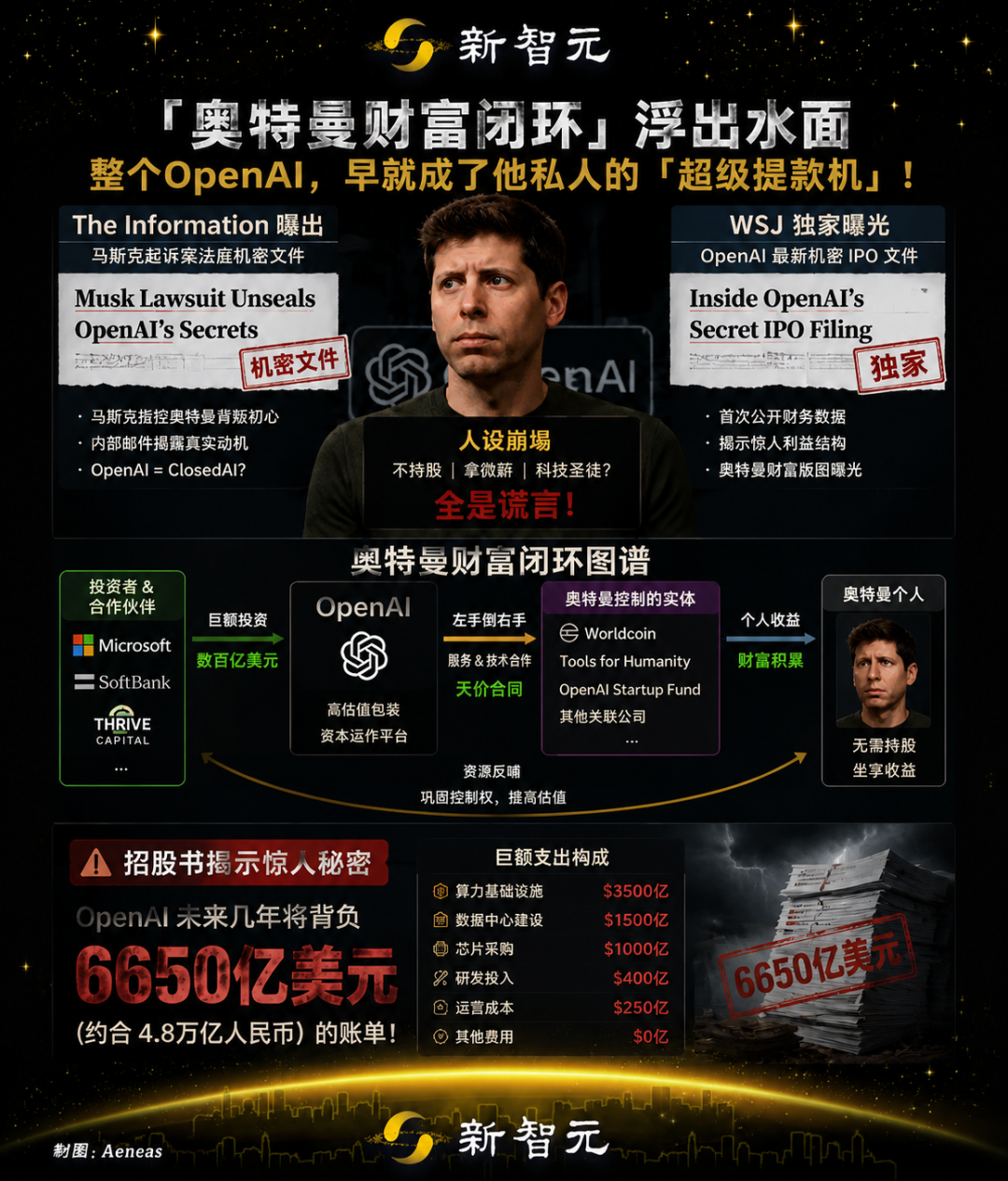 奥特曼私人提款机曝光,OpenAI埋6650亿暗雷图9