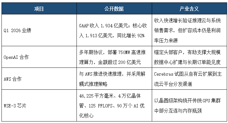 Cerebras押注高速AI推理,数据中心扩容竞速至2027年图3