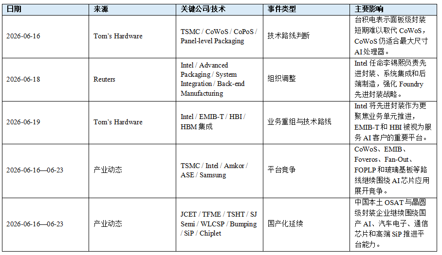【先进封装要闻简报】Intel重组封装业务,CoWoS与EMIB路线竞争升温图2