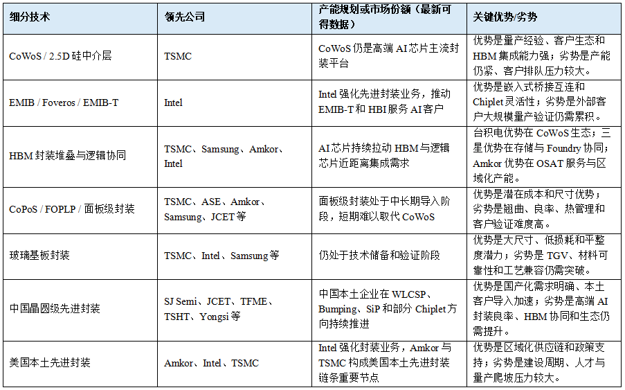 【先进封装要闻简报】Intel重组封装业务,CoWoS与EMIB路线竞争升温图4