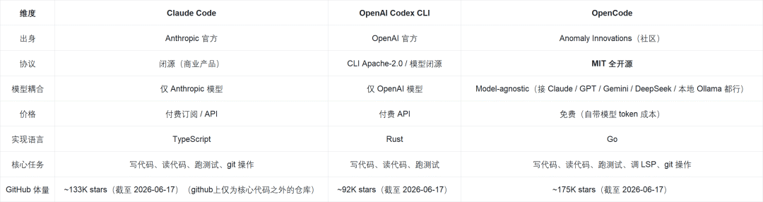 Mimo Code 爆火:我们挖开源代码,找到小米 AI 的真创新图7