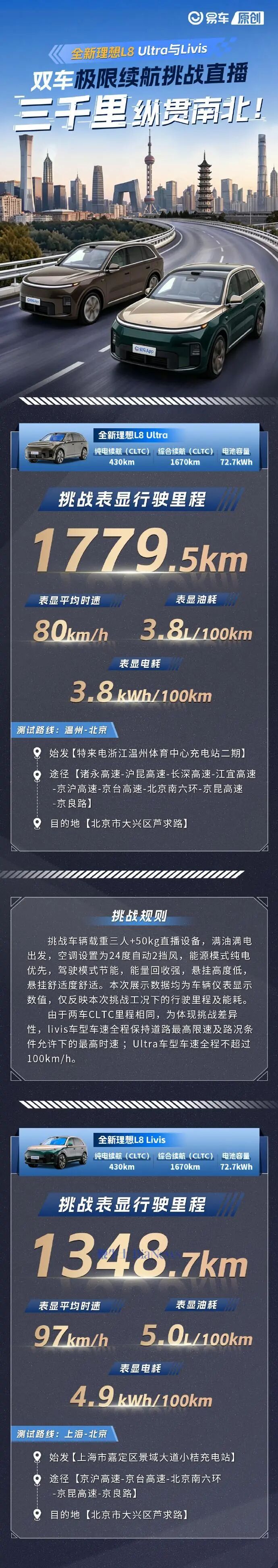 全新L8实测续航1779.5公里！李想：谁还在质疑增程？图2