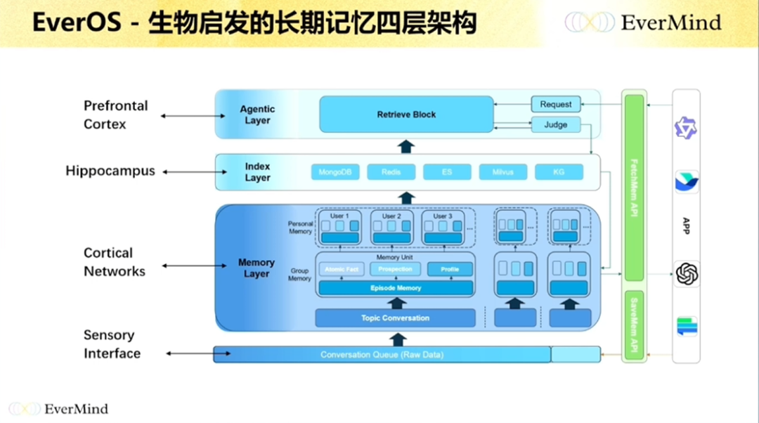 盛大邓亚峰最新分享:长期记忆是 AI Agent 的护城河 | GenAICon 2026图11