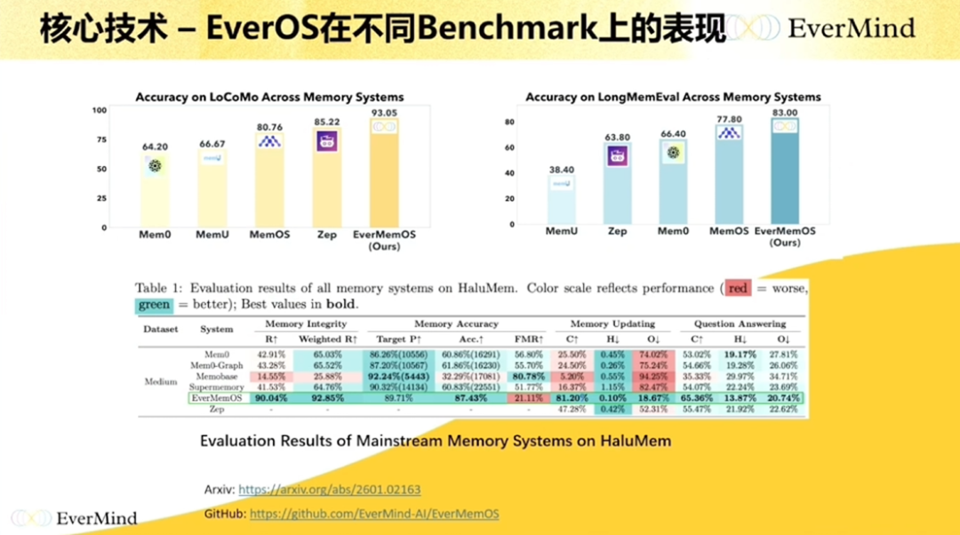 盛大邓亚峰最新分享:长期记忆是 AI Agent 的护城河 | GenAICon 2026图13