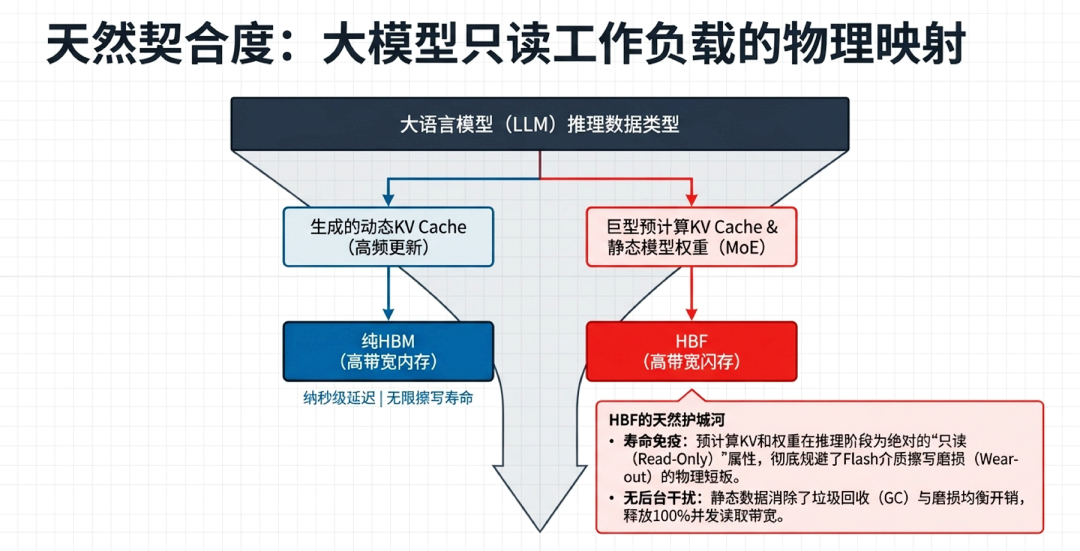 大模型推理告别纯HBM时代：高带宽闪存（HBF）如何重构长上下文与巨型MoE存储格局图7