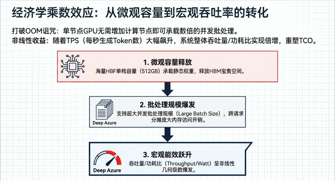 大模型推理告别纯HBM时代：高带宽闪存（HBF）如何重构长上下文与巨型MoE存储格局图15