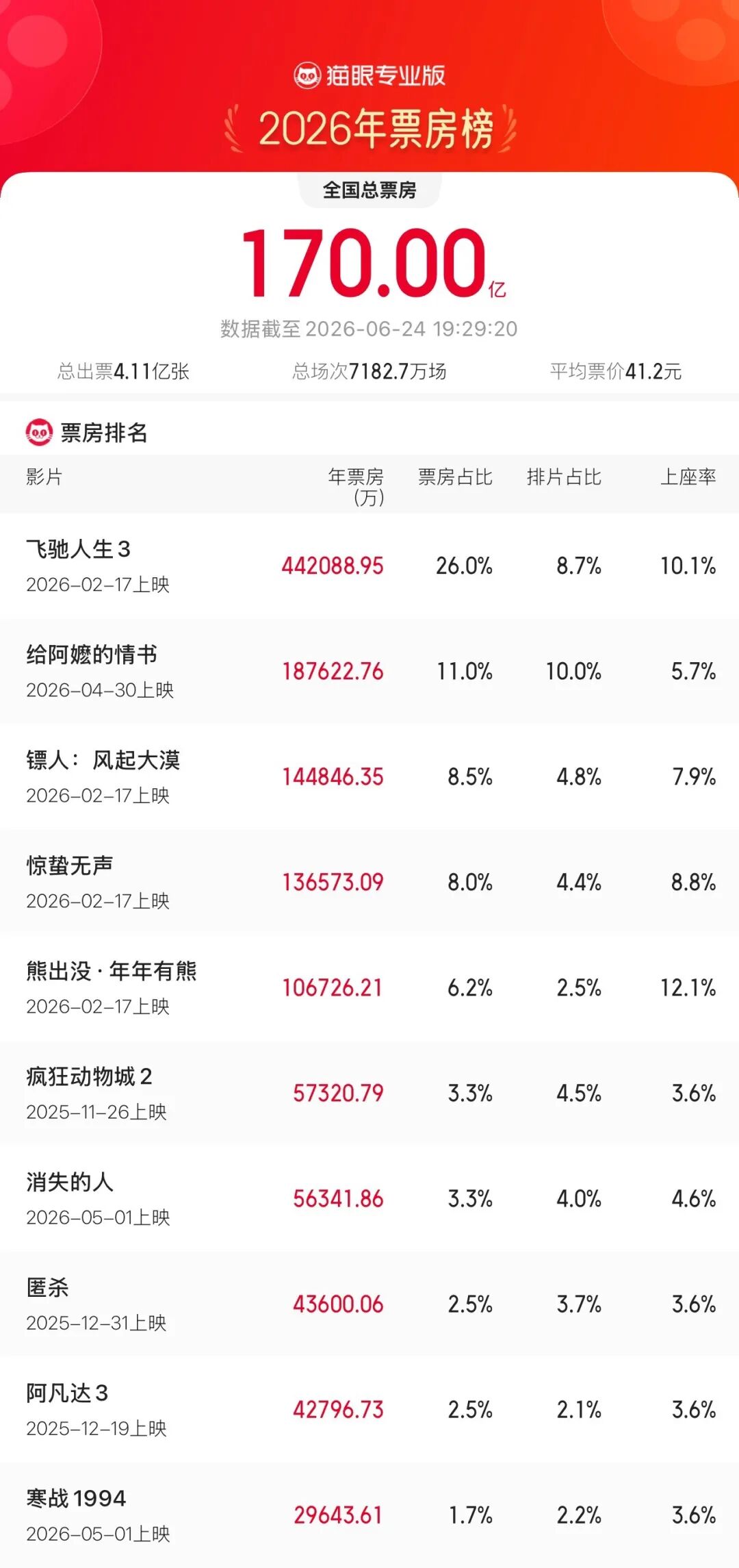 美光上季财报营收增逾三倍大超预期；包月68元起豆包专业版正式收费；曝某厂在研发14000mAh电池新机；2299元起小米首款NAS官宣...图10