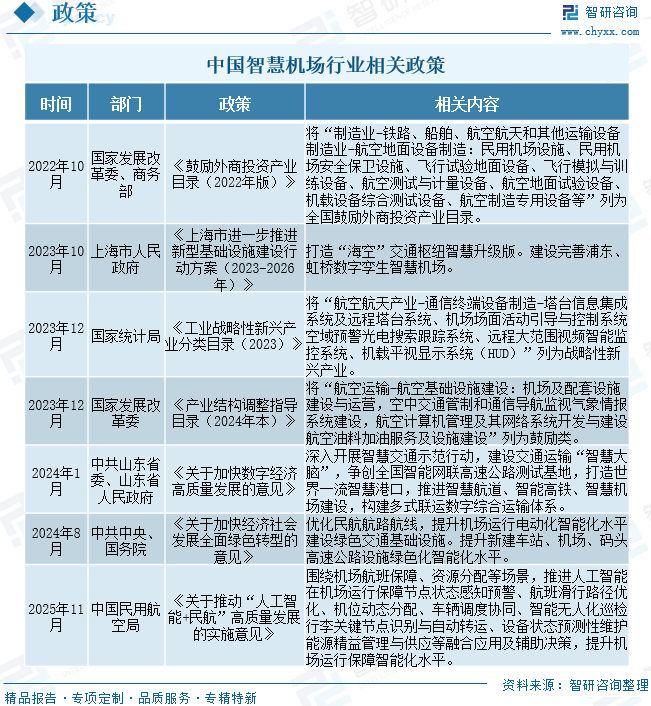2026年全球及中国智慧机场行业政策、市场规模、竞争格局及前景展望：受益于航空客流增长与技术升级，市场规模达74.11亿元[图]图8