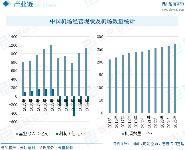 2026年全球及中国智慧机场行业政策、市场规模、竞争格局及前景展望：受益于航空客流增长与技术升级，市场规模达74.11亿元[图]图11