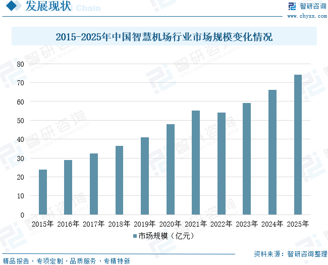2026年全球及中国智慧机场行业政策、市场规模、竞争格局及前景展望：受益于航空客流增长与技术升级，市场规模达74.11亿元[图]图14