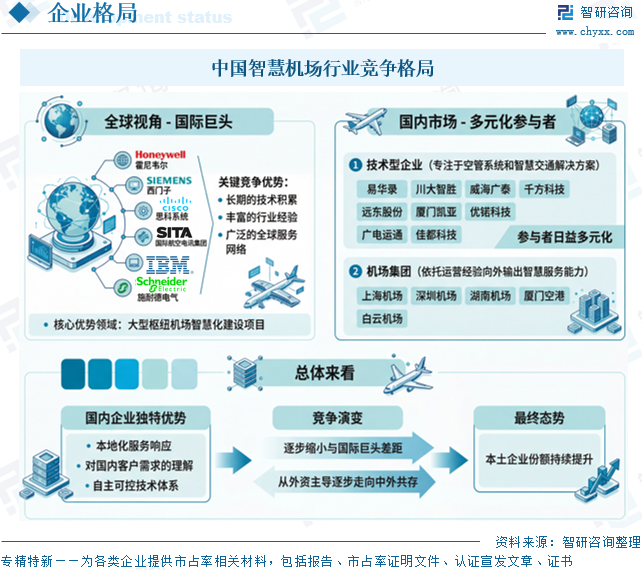2026年全球及中国智慧机场行业政策、市场规模、竞争格局及前景展望：受益于航空客流增长与技术升级，市场规模达74.11亿元[图]图16