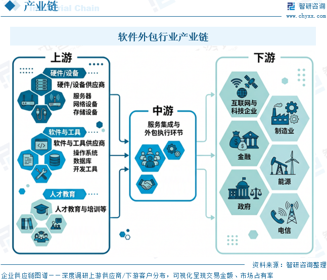 2026年中国软件外包产业链、市场规模、代表企业及未来趋势分析：受益于数字化转型需求增长，行业市场规模达6165.98亿元[图]图8