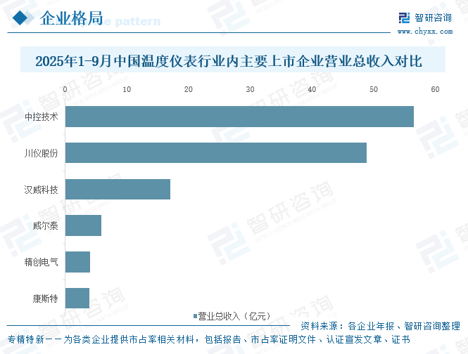 2026年中国温度仪表行业市场规模、竞争格局及未来竞争趋势分析：川仪股份龙头优势明显[图]图10