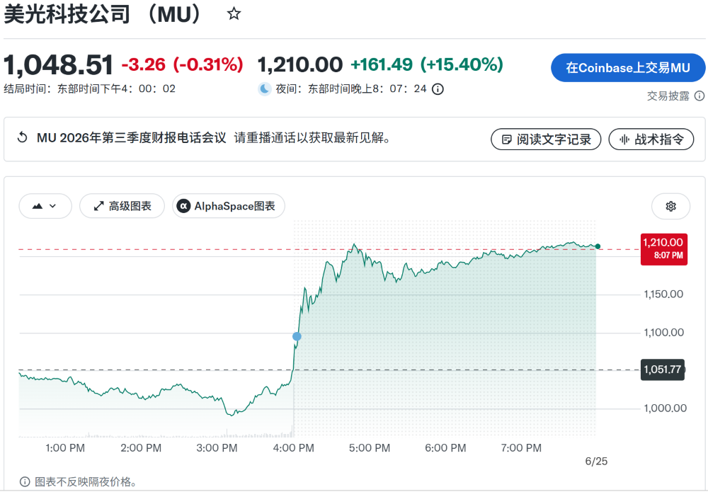 暴涨1398%！美光Q3狂赚1925亿，股价盘后涨超15%图2