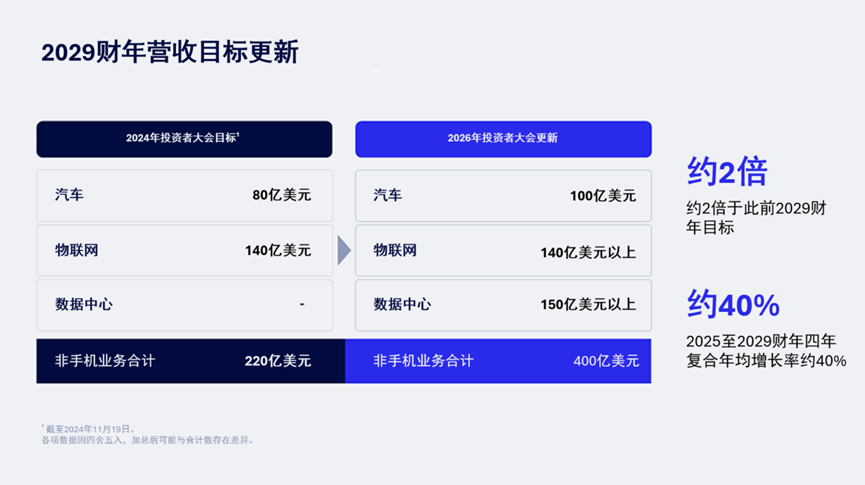 高通加速多元化布局，全面发布数据中心战略，预计未来三到五年迎来多个关键拐点图1